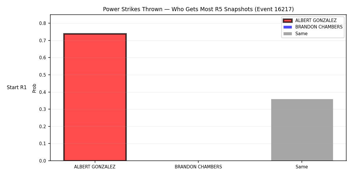 Round: Power Strikes Thrown — round 5 — snapshots — Dev