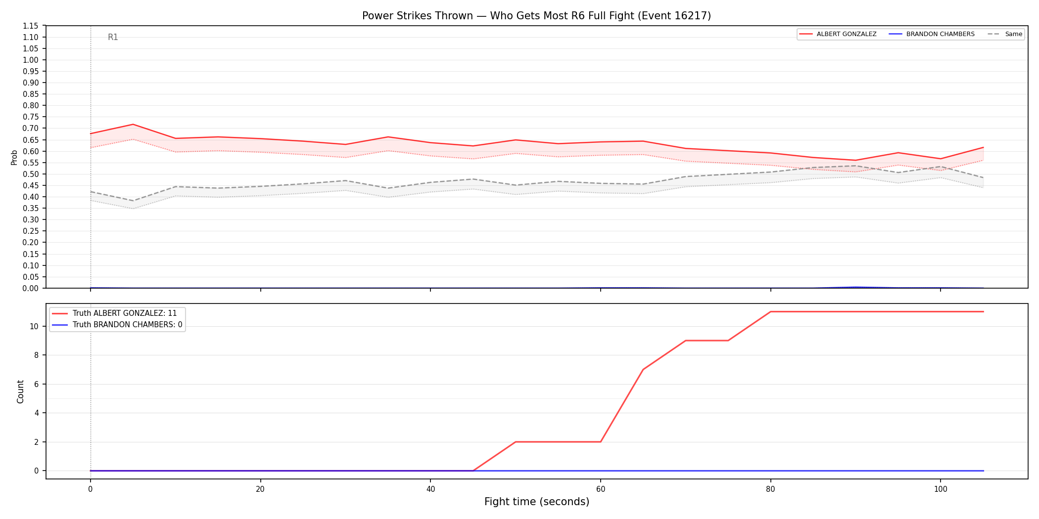 Round: Power Strikes Thrown — round 6 — fight view — Dev