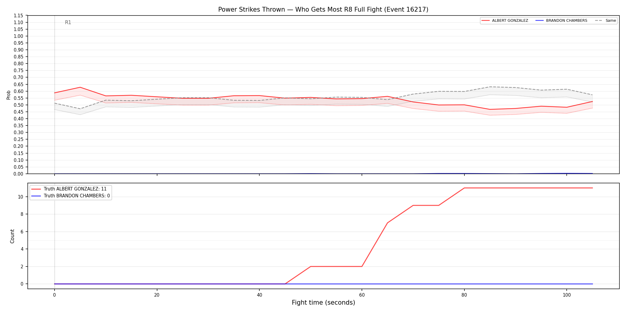 Round: Power Strikes Thrown — round 8 — fight view — Dev