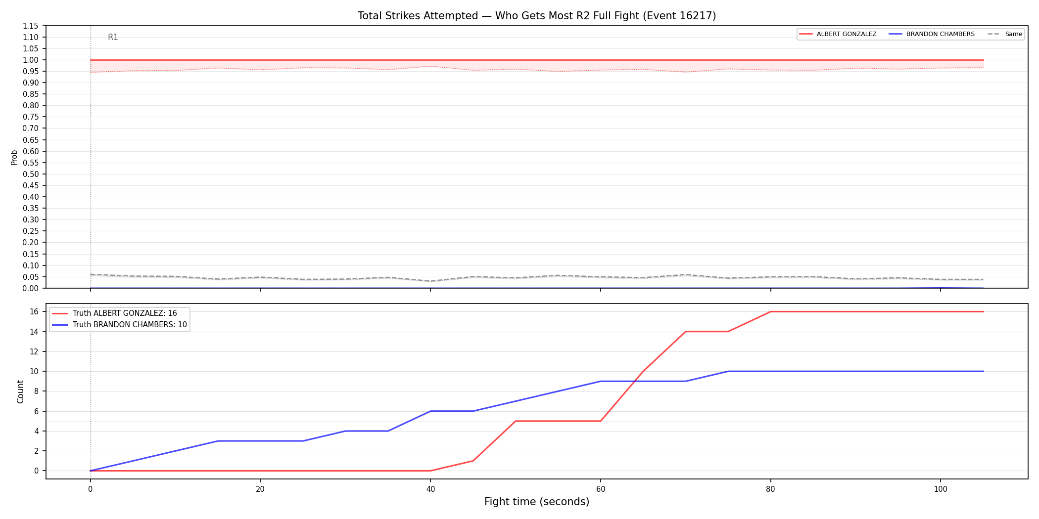 Round: Total Strikes Attempted — round 2 — fight view — Dev