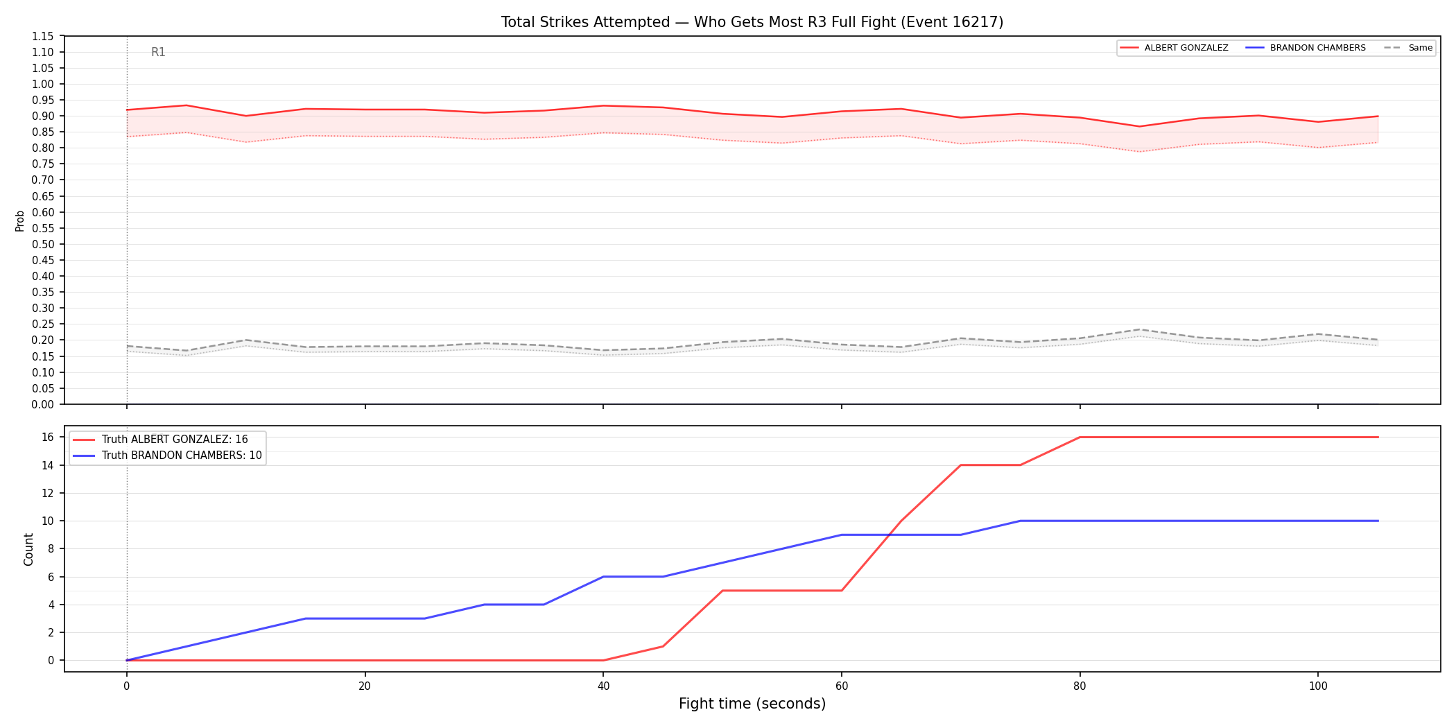 Round: Total Strikes Attempted — round 3 — fight view — Dev