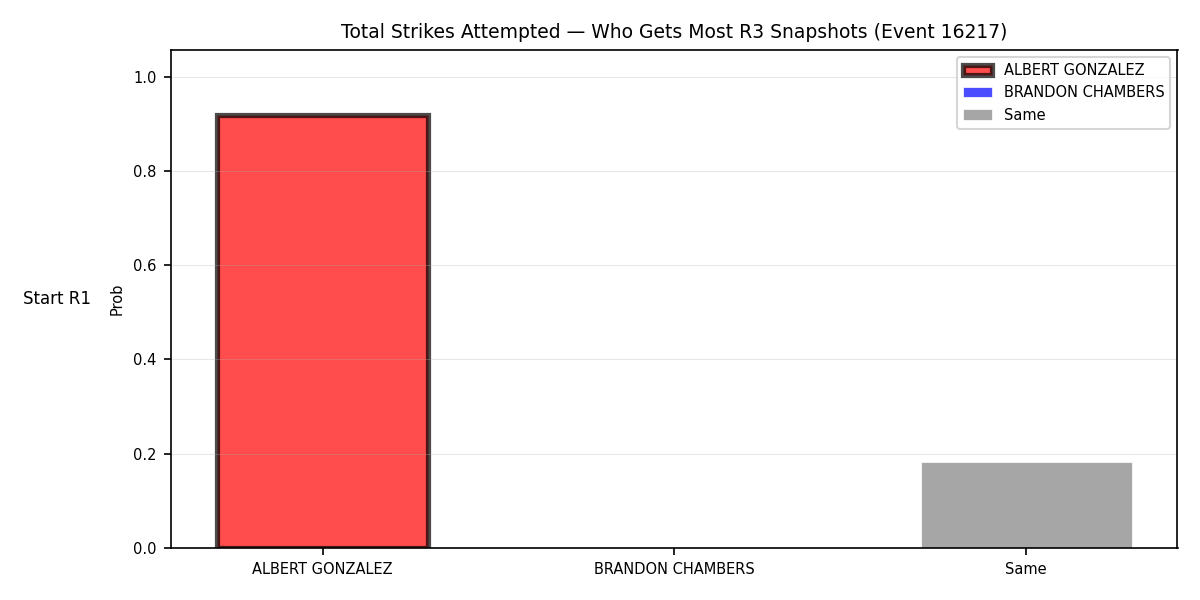 Round: Total Strikes Attempted — round 3 — snapshots — Dev