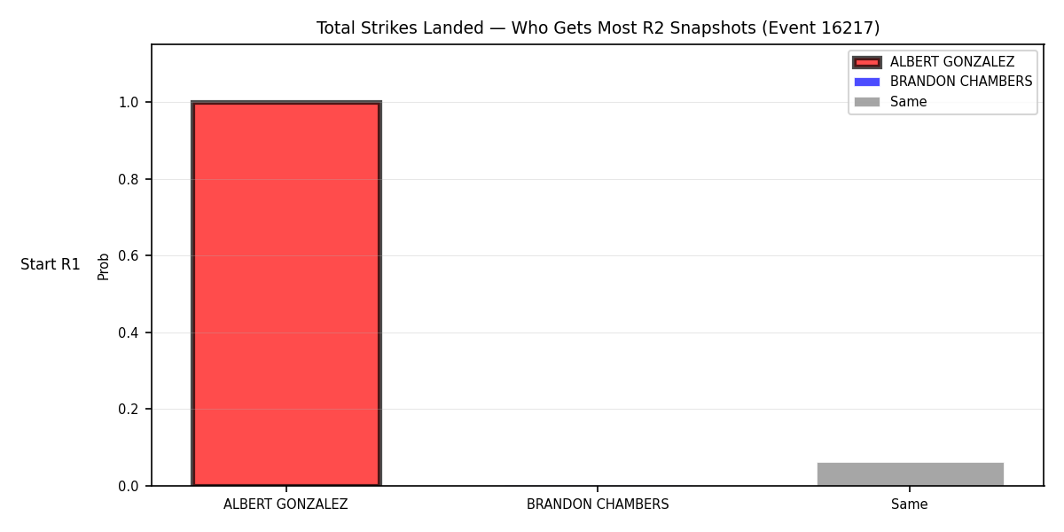 Round: Total Strikes Landed — round 2 — snapshots — Dev
