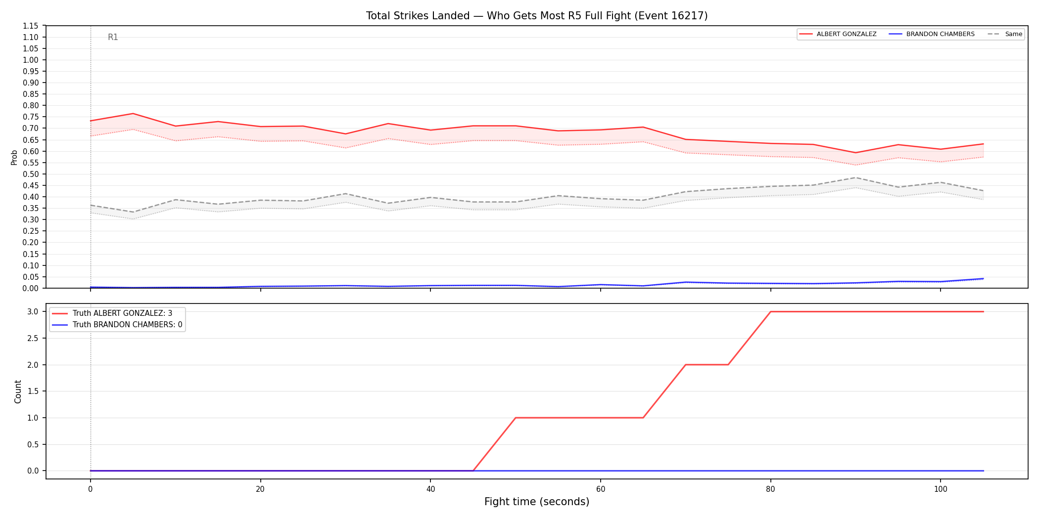 Round: Total Strikes Landed — round 5 — fight view — Dev