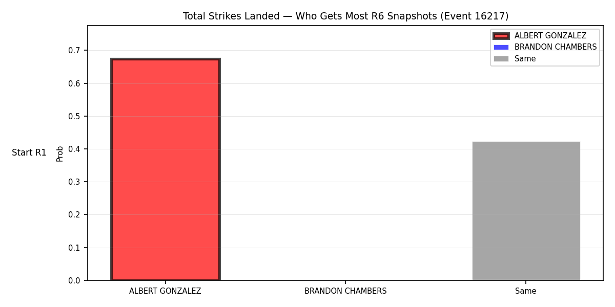 Round: Total Strikes Landed — round 6 — snapshots — Dev