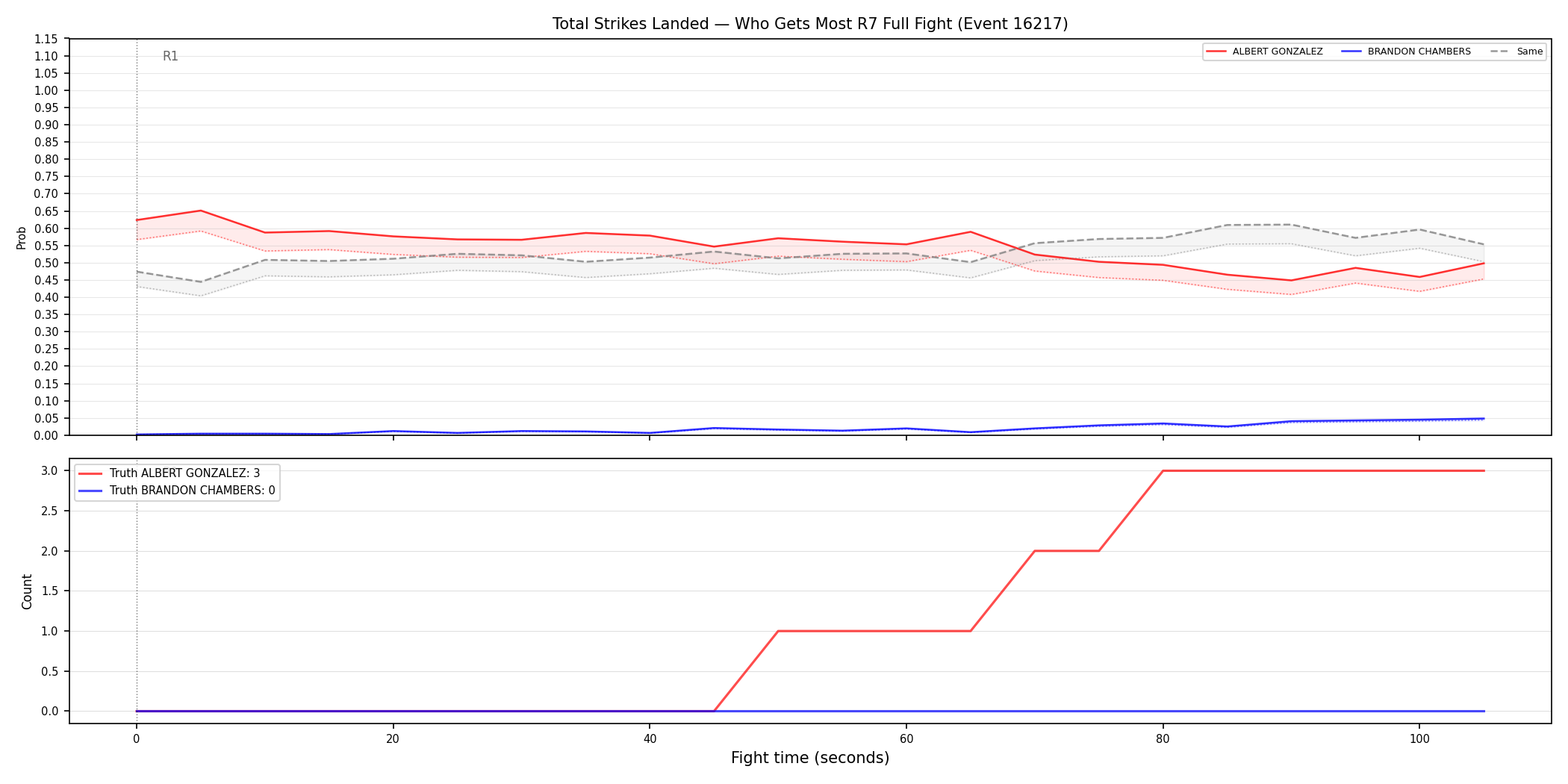 Round: Total Strikes Landed — round 7 — fight view — Dev