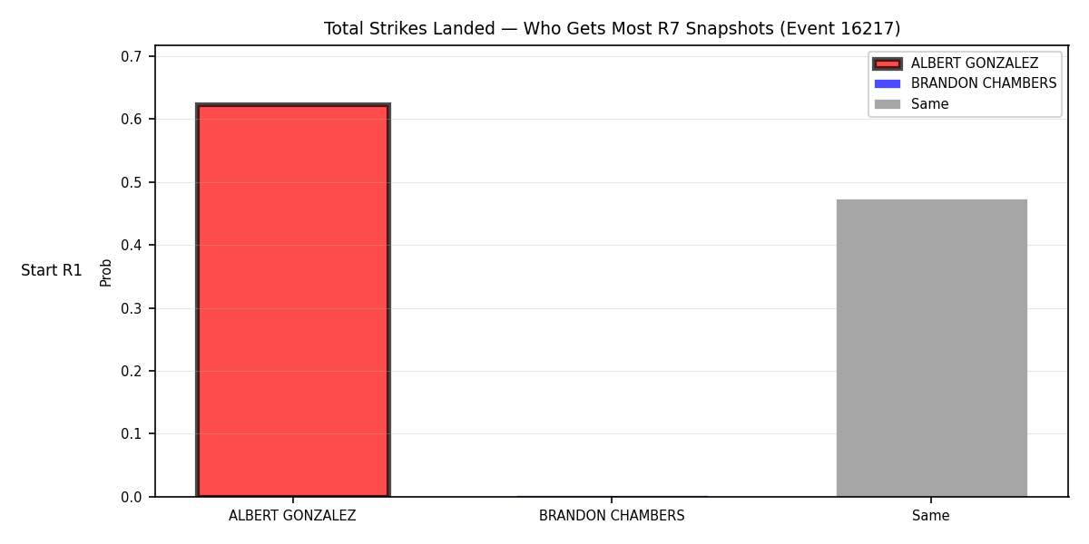 Round: Total Strikes Landed — round 7 — snapshots — Dev