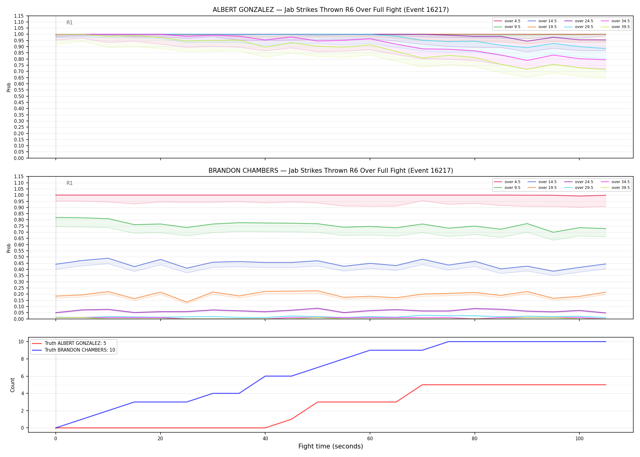 Round: Jab Strikes Thrown — round 6 — fight view — Dev