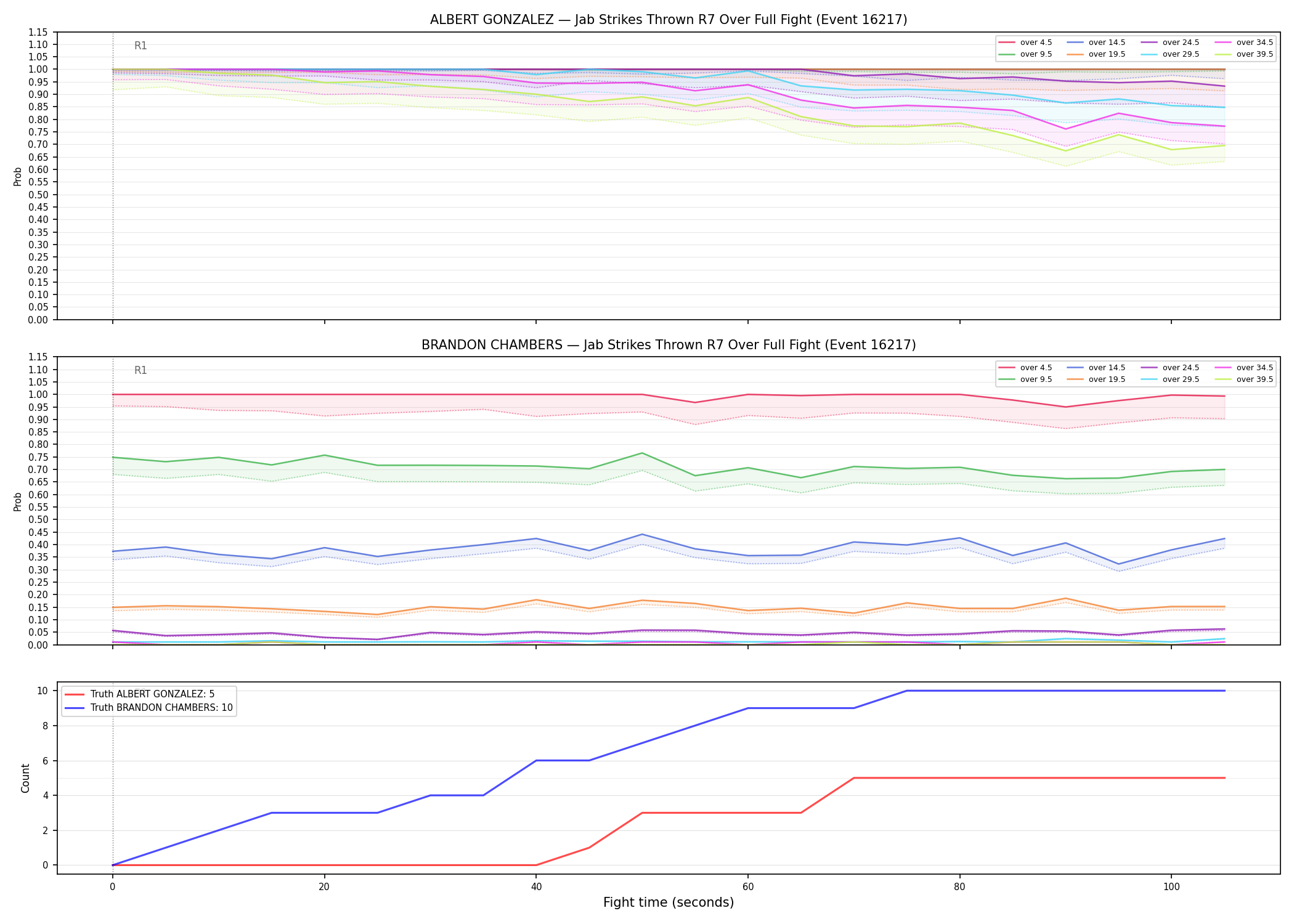 Round: Jab Strikes Thrown — round 7 — fight view — Dev