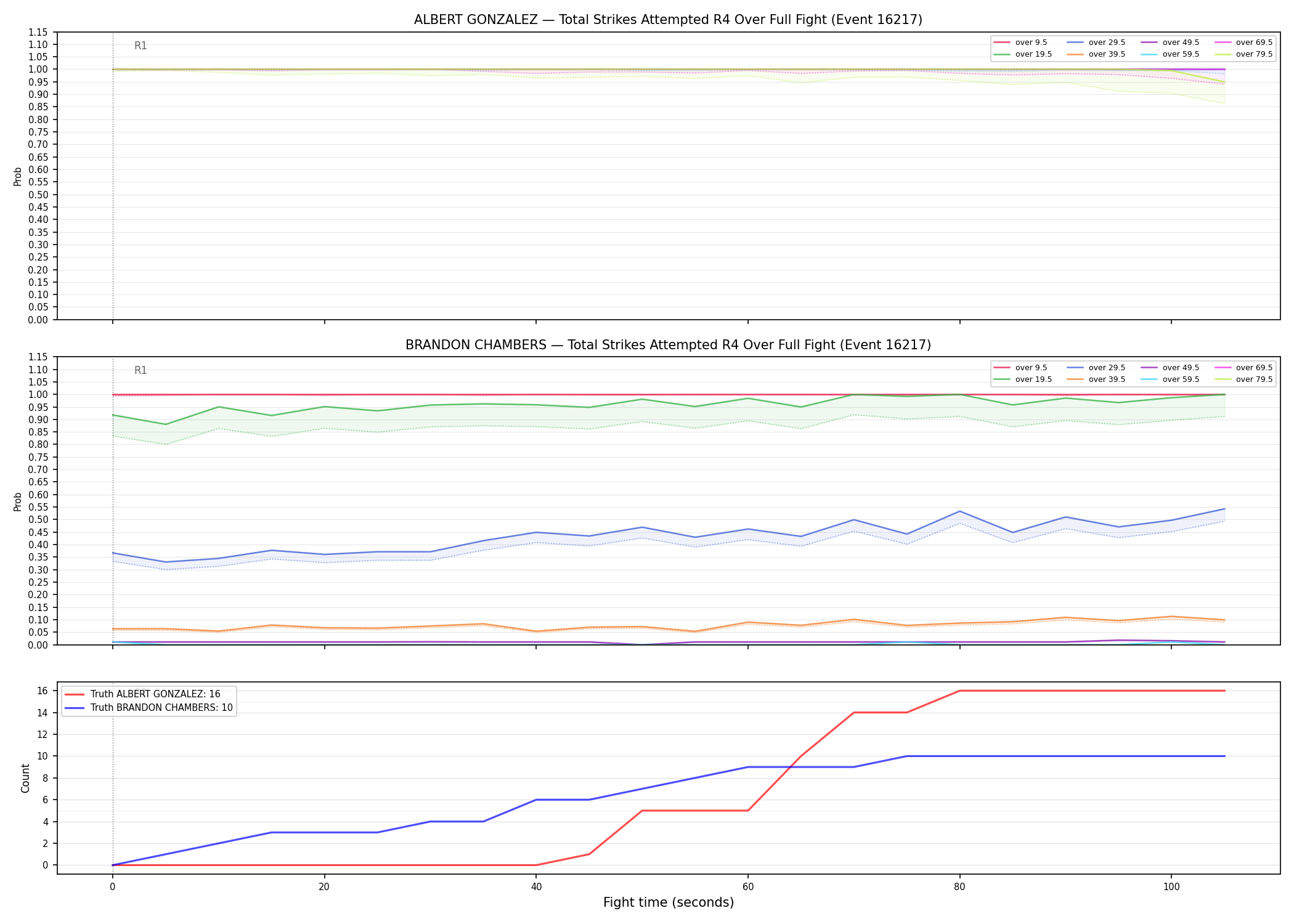 Round: Total Strikes Attempted — round 4 — fight view — Dev