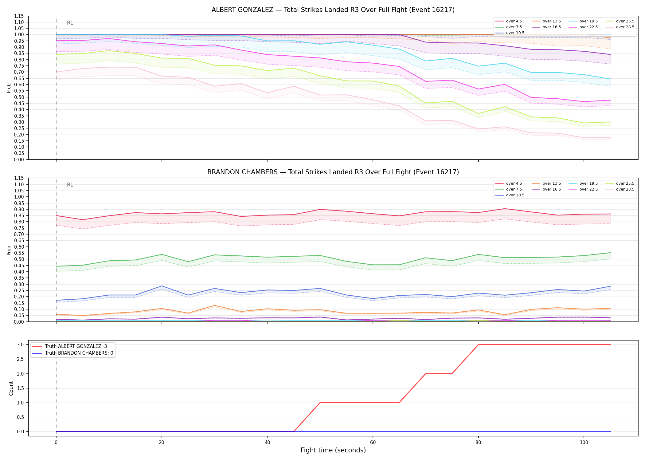 Round: Total Strikes Landed — round 3 — fight view — Dev