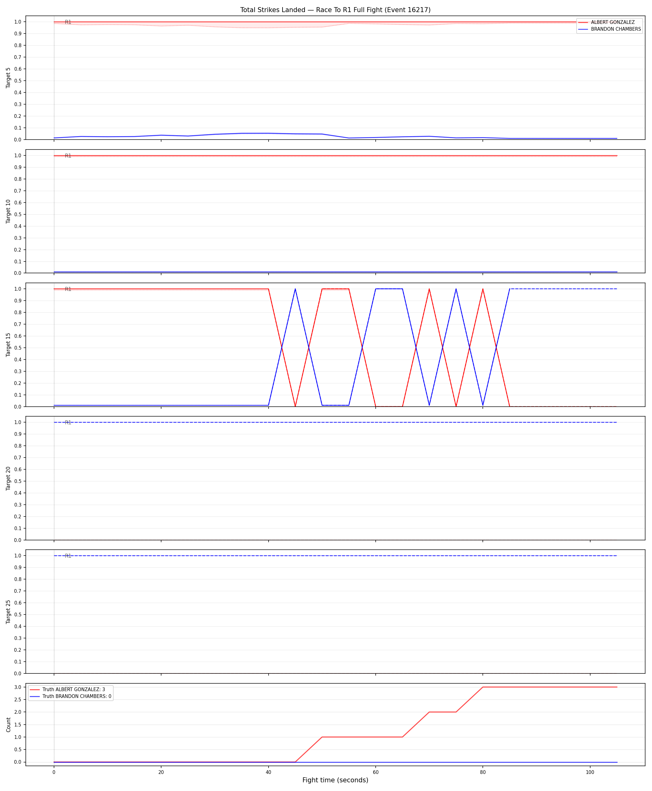 Round: Total Strikes Landed — round 1 — fight view — Dev