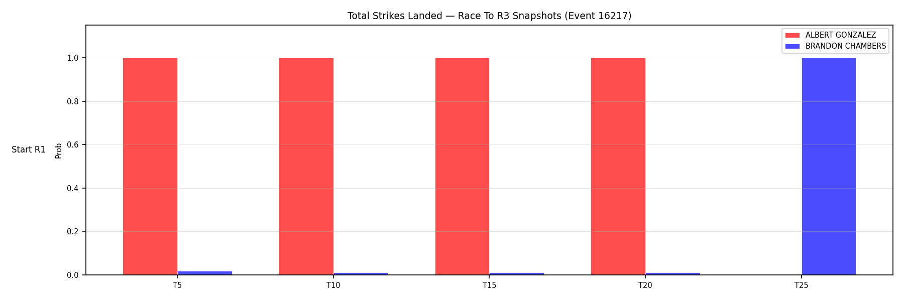 Round: Total Strikes Landed — round 3 — snapshots — Dev
