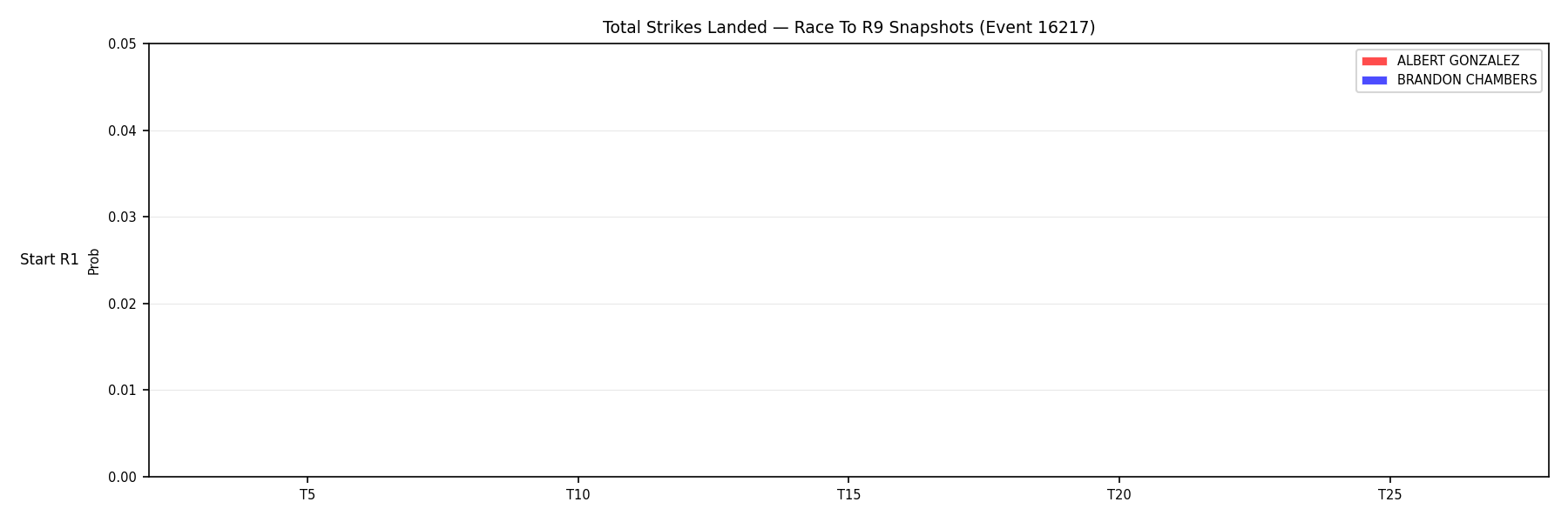 Round: Total Strikes Landed — round 9 — snapshots — Dev