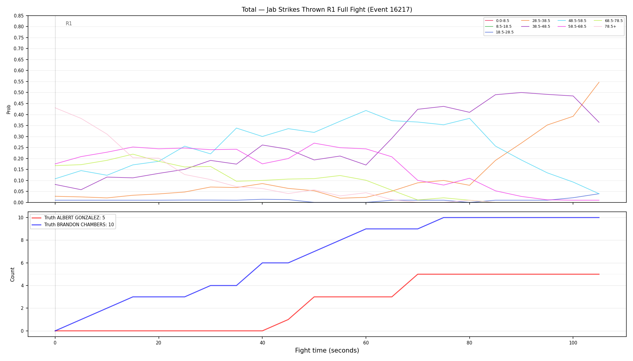 Stats/Round/Total Bins/Jab Strikes Thrown/Round 01/16217 Round 01 Fight — Dev