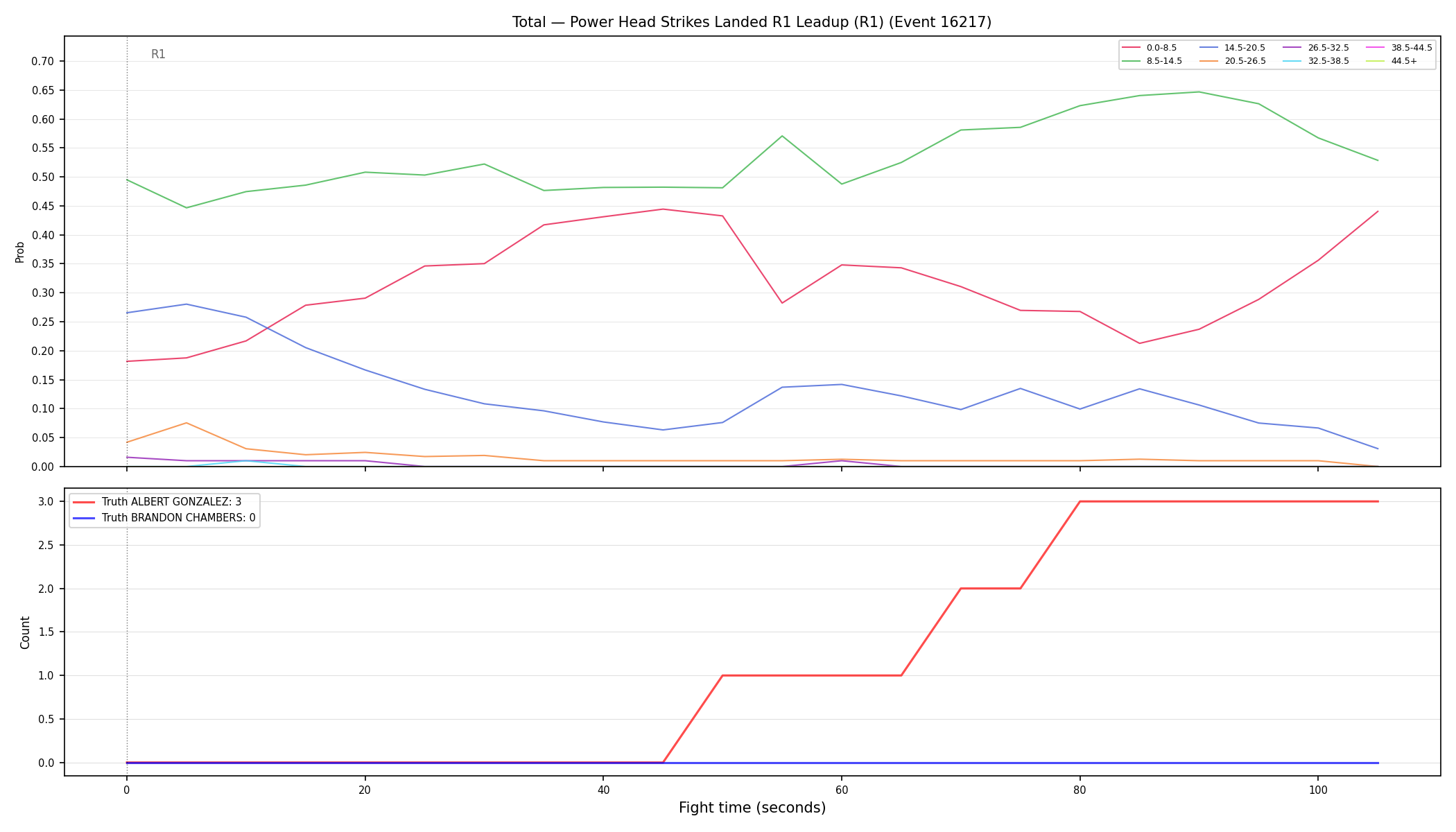 Stats/Round/Total Bins/Power Head Strikes Landed/Round 01/16217 Round 01 Leadup — Dev