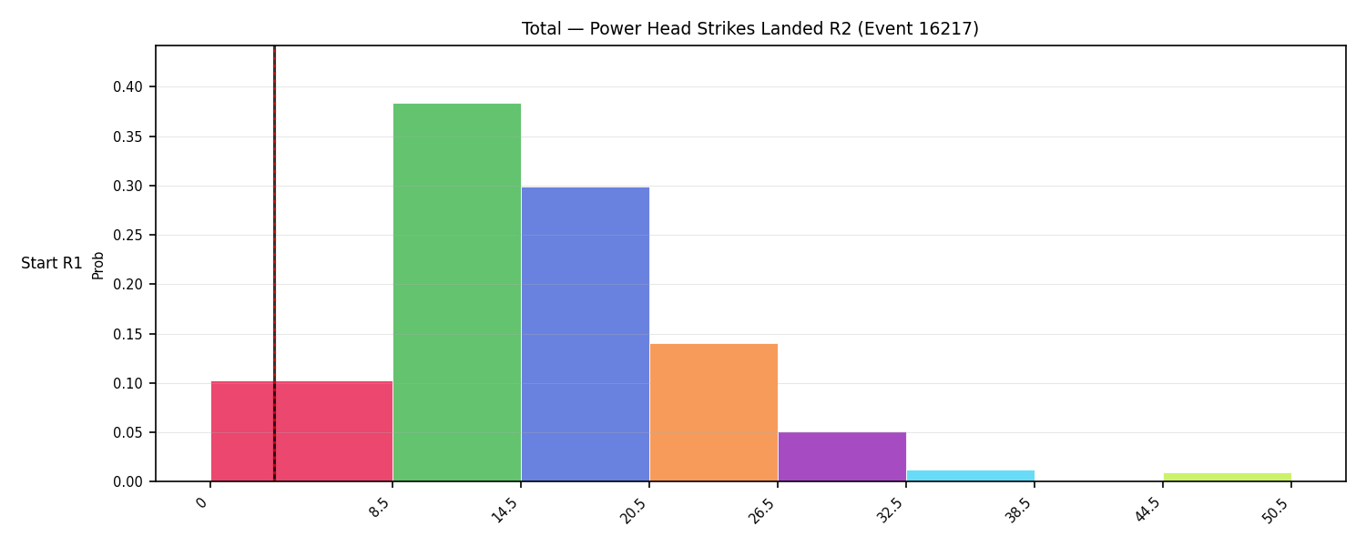 Stats/Round/Total Bins/Power Head Strikes Landed/Round 02/16217 Round 02 Snapshots — Dev