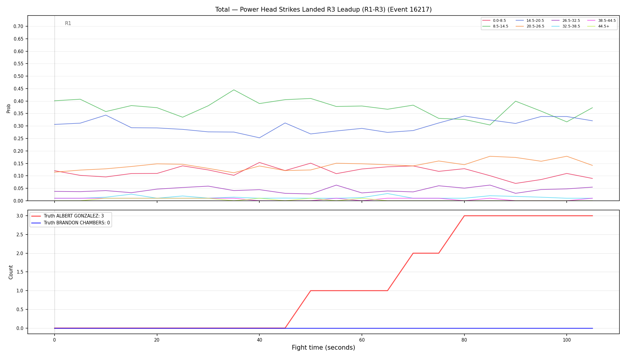 Stats/Round/Total Bins/Power Head Strikes Landed/Round 03/16217 Round 03 Leadup — Dev