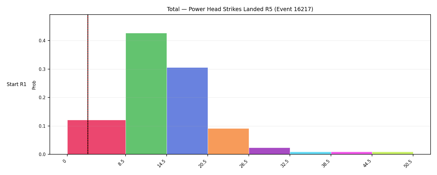 Stats/Round/Total Bins/Power Head Strikes Landed/Round 05/16217 Round 05 Snapshots — Dev