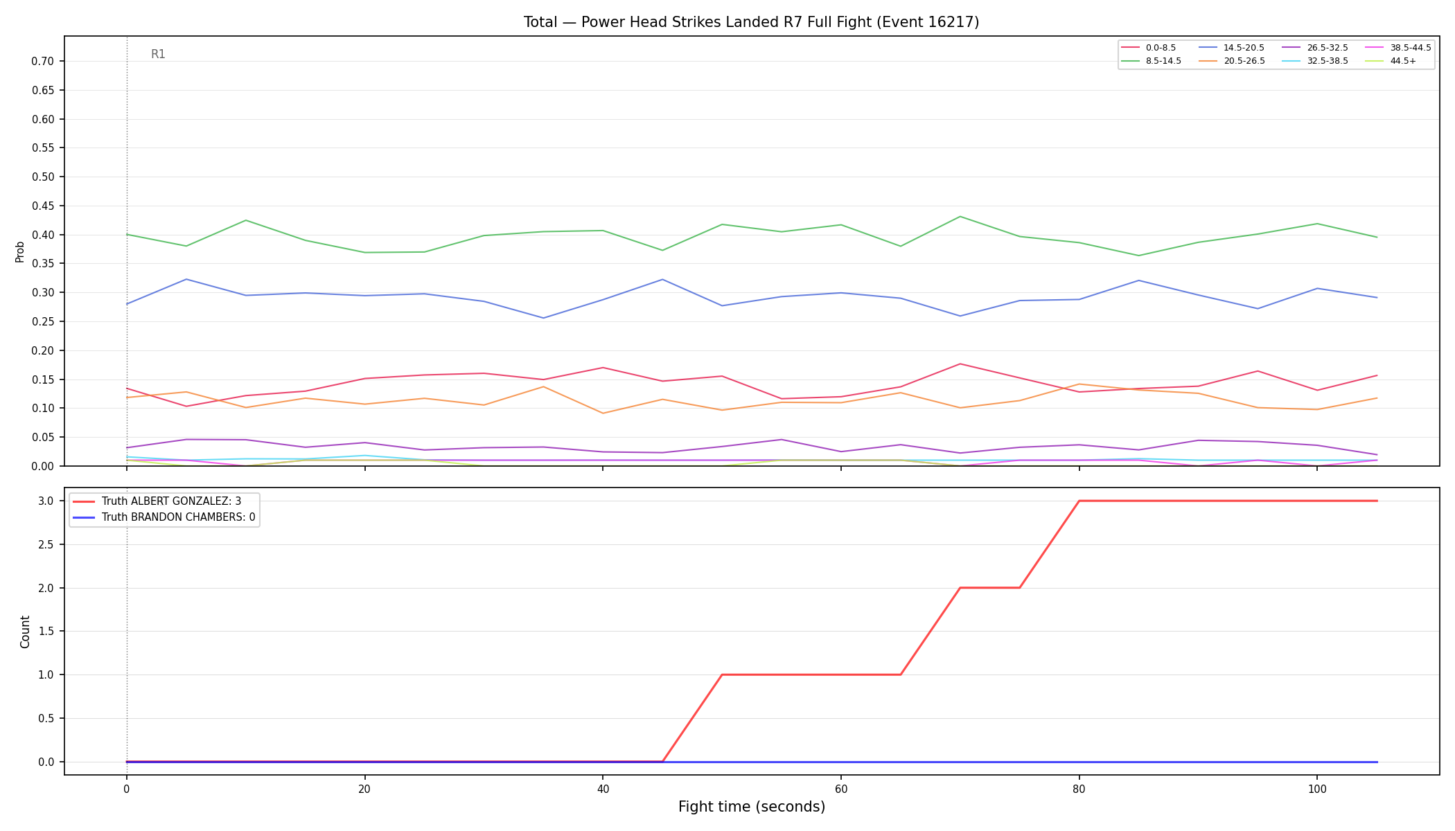 Stats/Round/Total Bins/Power Head Strikes Landed/Round 07/16217 Round 07 Fight — Dev
