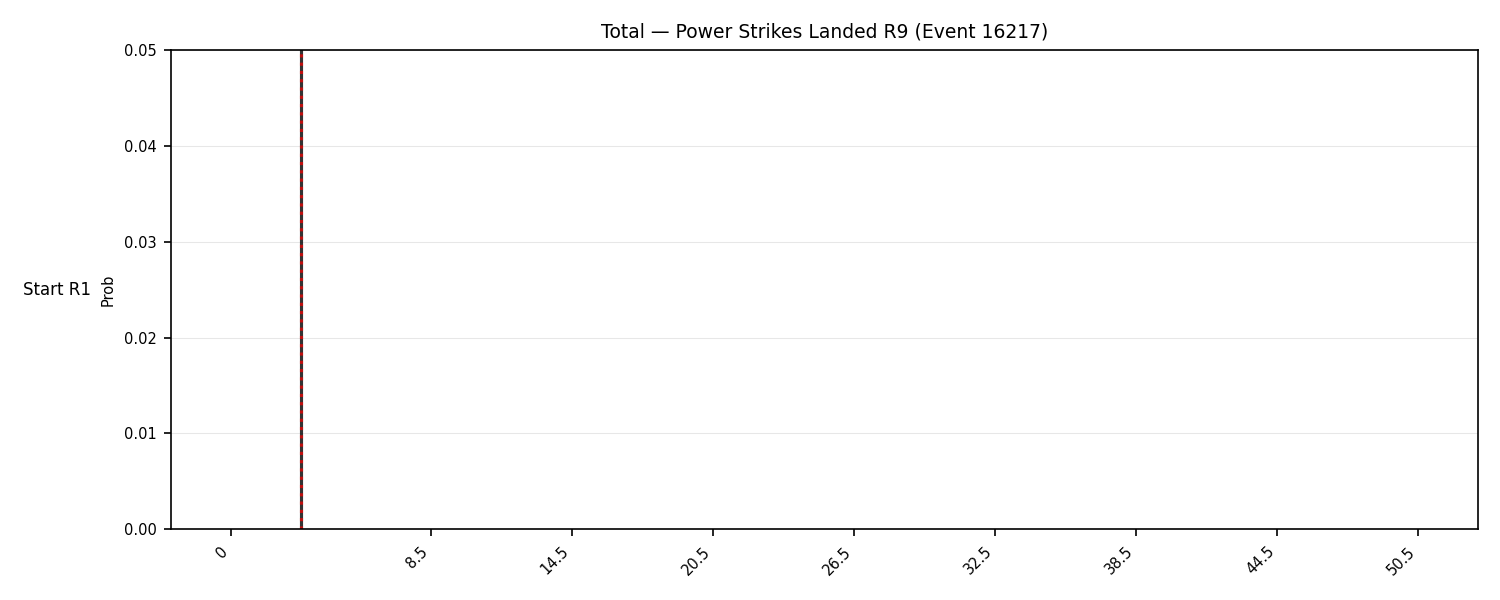 Stats/Round/Total Bins/Power Strikes Landed/Round 09/16217 Round 09 Snapshots — Dev