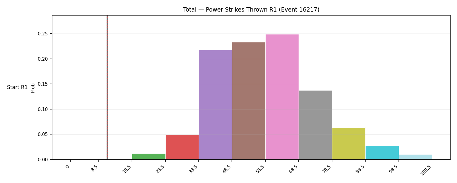 Stats/Round/Total Bins/Power Strikes Thrown/Round 01/16217 Round 01 Snapshots — Dev