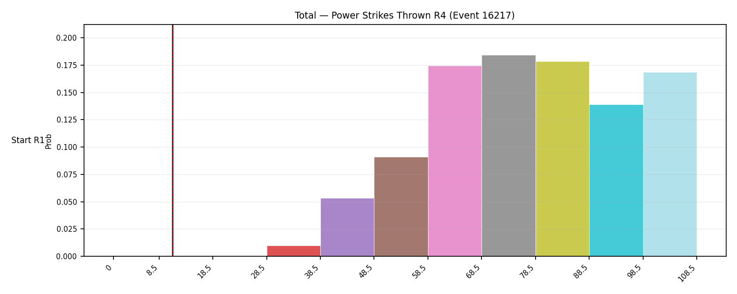 Stats/Round/Total Bins/Power Strikes Thrown/Round 04/16217 Round 04 Snapshots — Dev