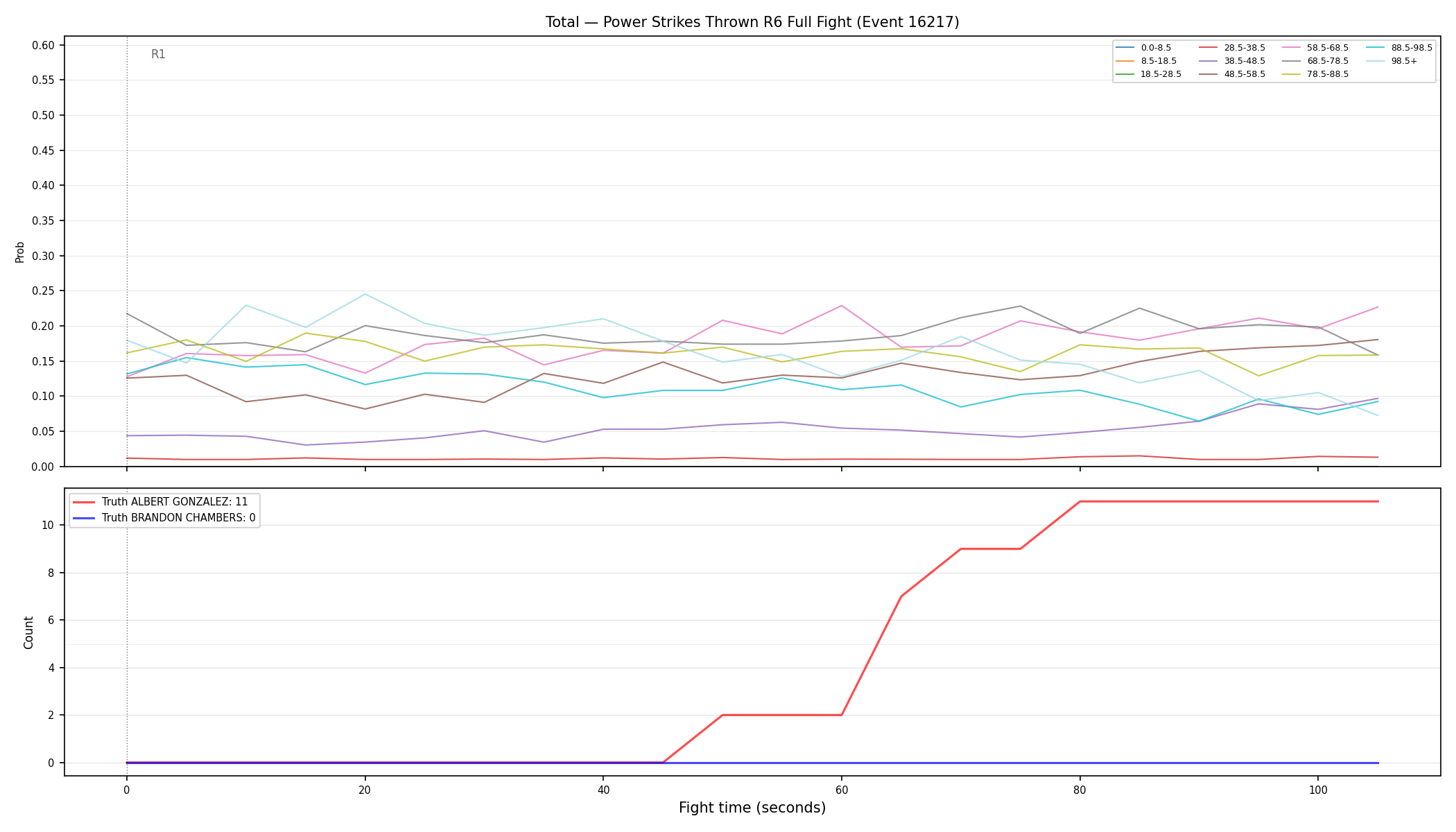 Stats/Round/Total Bins/Power Strikes Thrown/Round 06/16217 Round 06 Fight — Dev