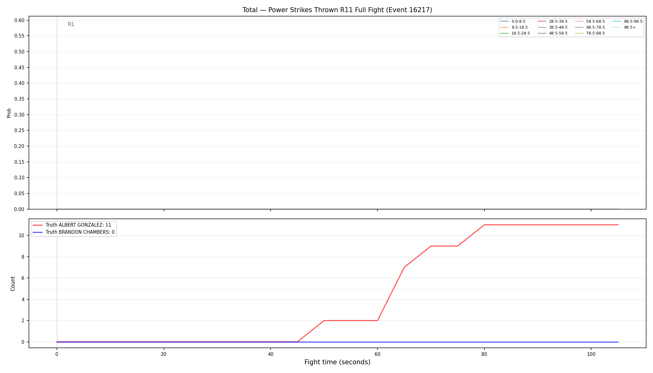 Stats/Round/Total Bins/Power Strikes Thrown/Round 11/16217 Round 11 Fight — Dev