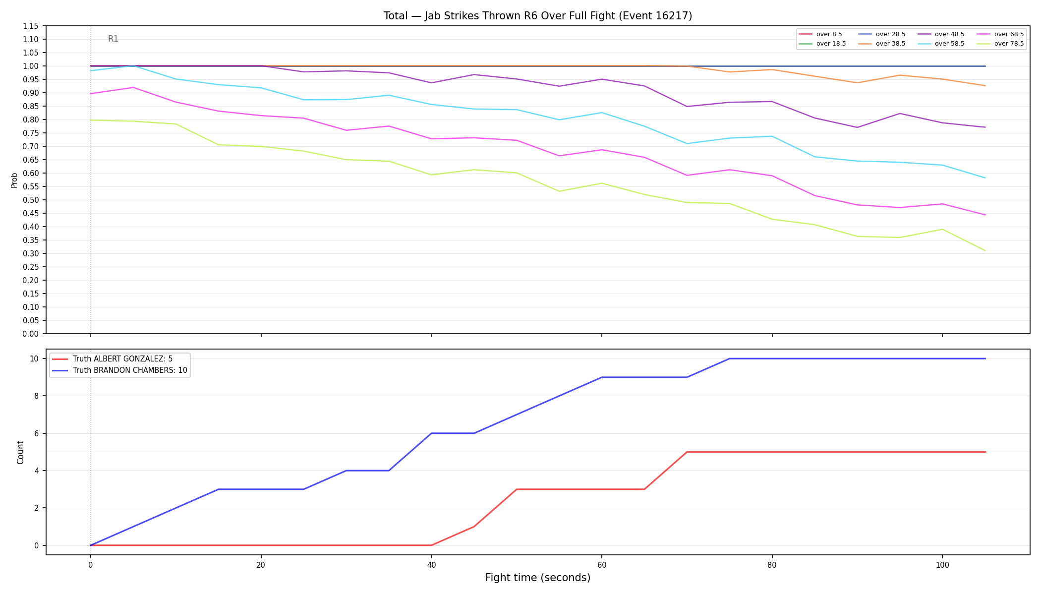 Stats/Round/Total Overs/Jab Strikes Thrown/Round 06/16217 Round 06 Over Fight — Dev