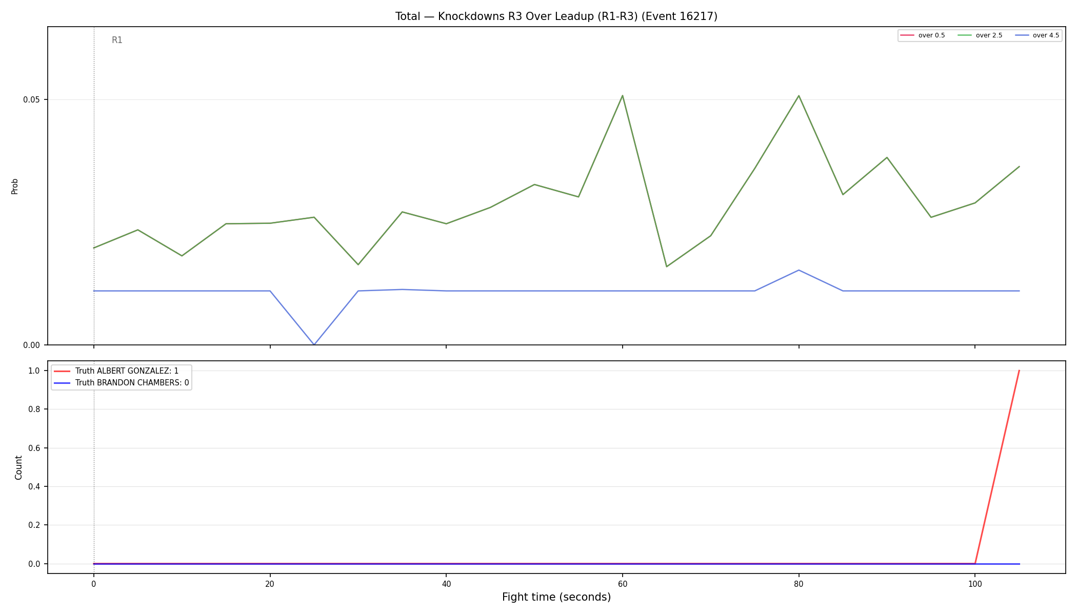 Stats/Round/Total Overs/Knockdowns/Round 03/16217 Round 03 Over Leadup — Dev