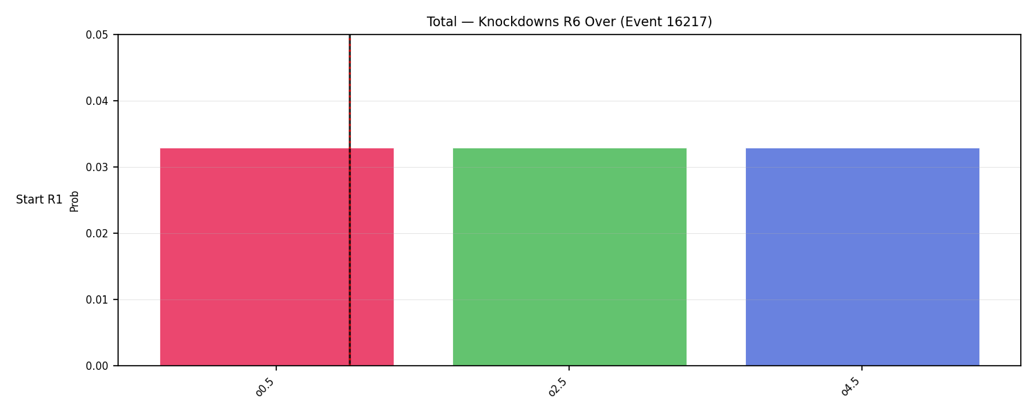 Stats/Round/Total Overs/Knockdowns/Round 06/16217 Round 06 Over Snapshots — Dev