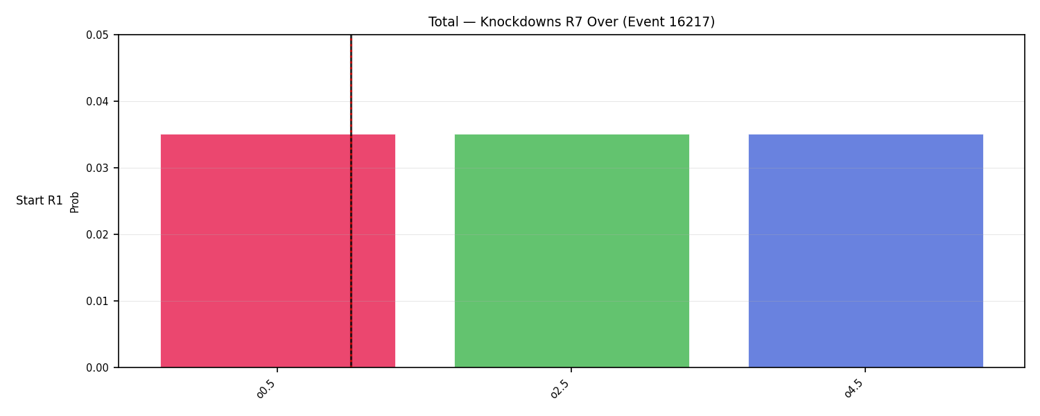 Stats/Round/Total Overs/Knockdowns/Round 07/16217 Round 07 Over Snapshots — Dev