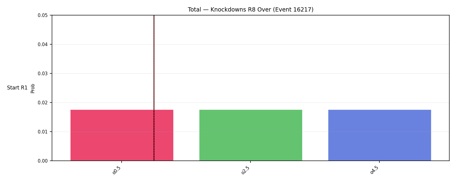 Stats/Round/Total Overs/Knockdowns/Round 08/16217 Round 08 Over Snapshots — Dev
