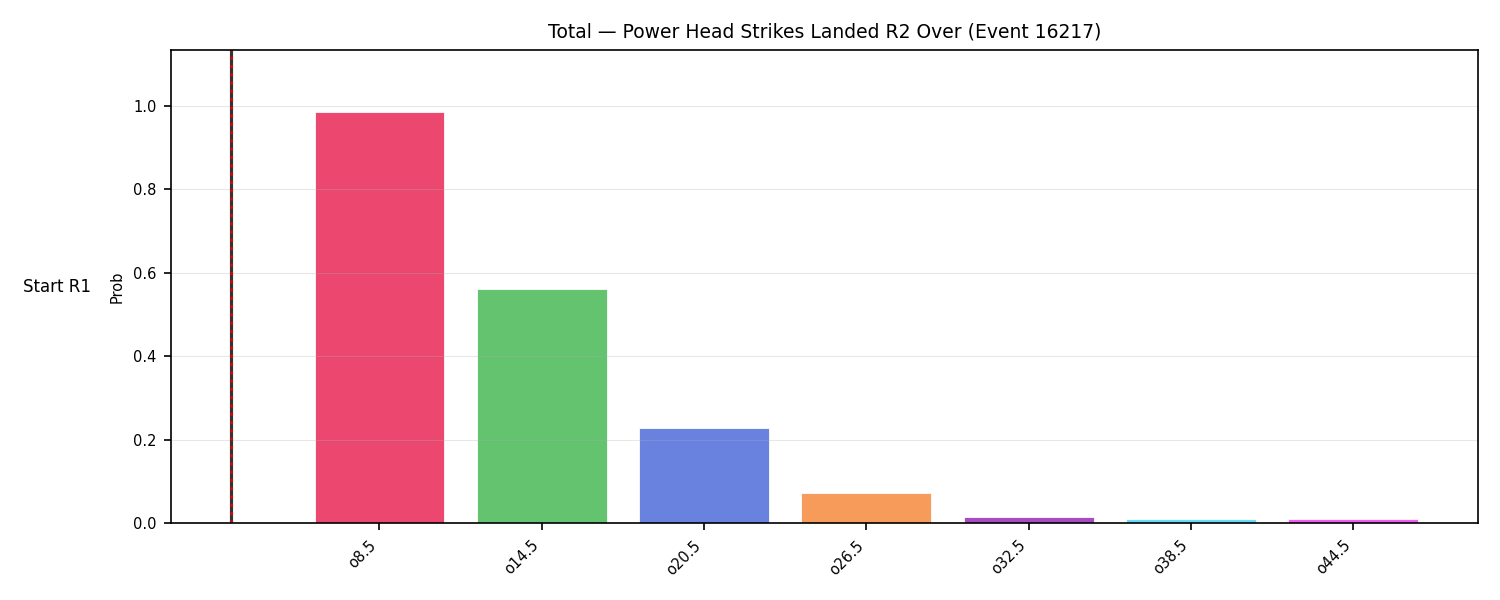 Stats/Round/Total Overs/Power Head Strikes Landed/Round 02/16217 Round 02 Over Snapshots — Dev