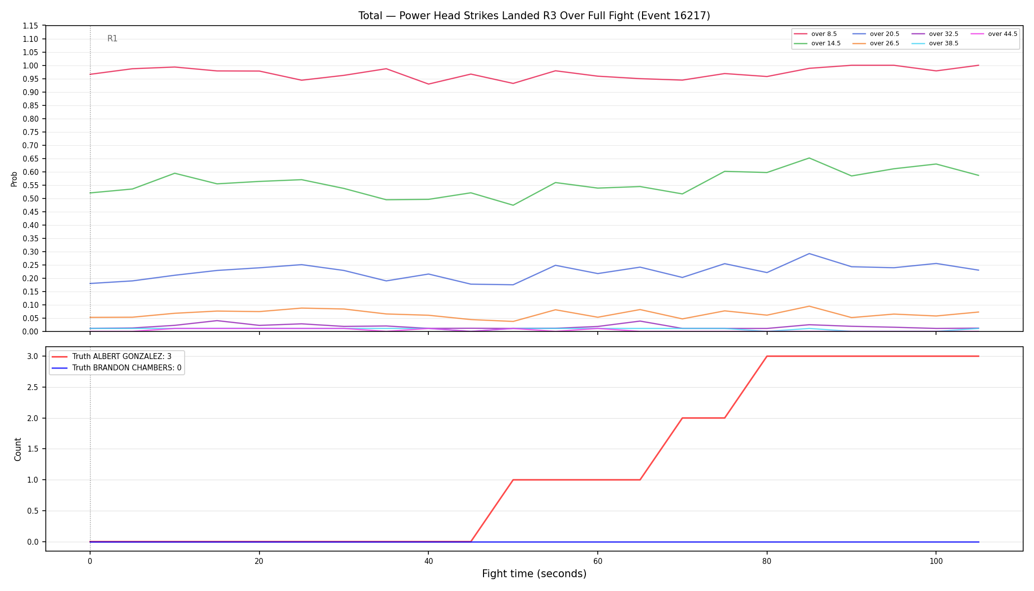 Stats/Round/Total Overs/Power Head Strikes Landed/Round 03/16217 Round 03 Over Fight — Dev