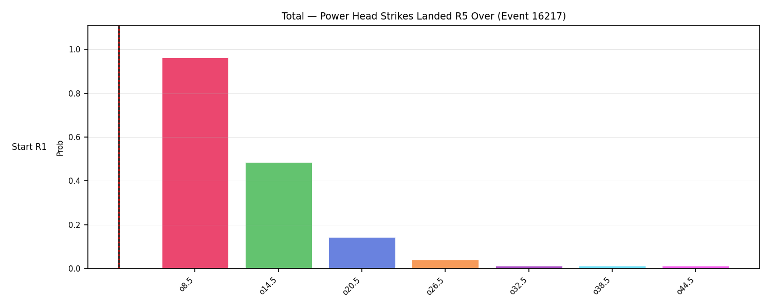 Stats/Round/Total Overs/Power Head Strikes Landed/Round 05/16217 Round 05 Over Snapshots — Dev