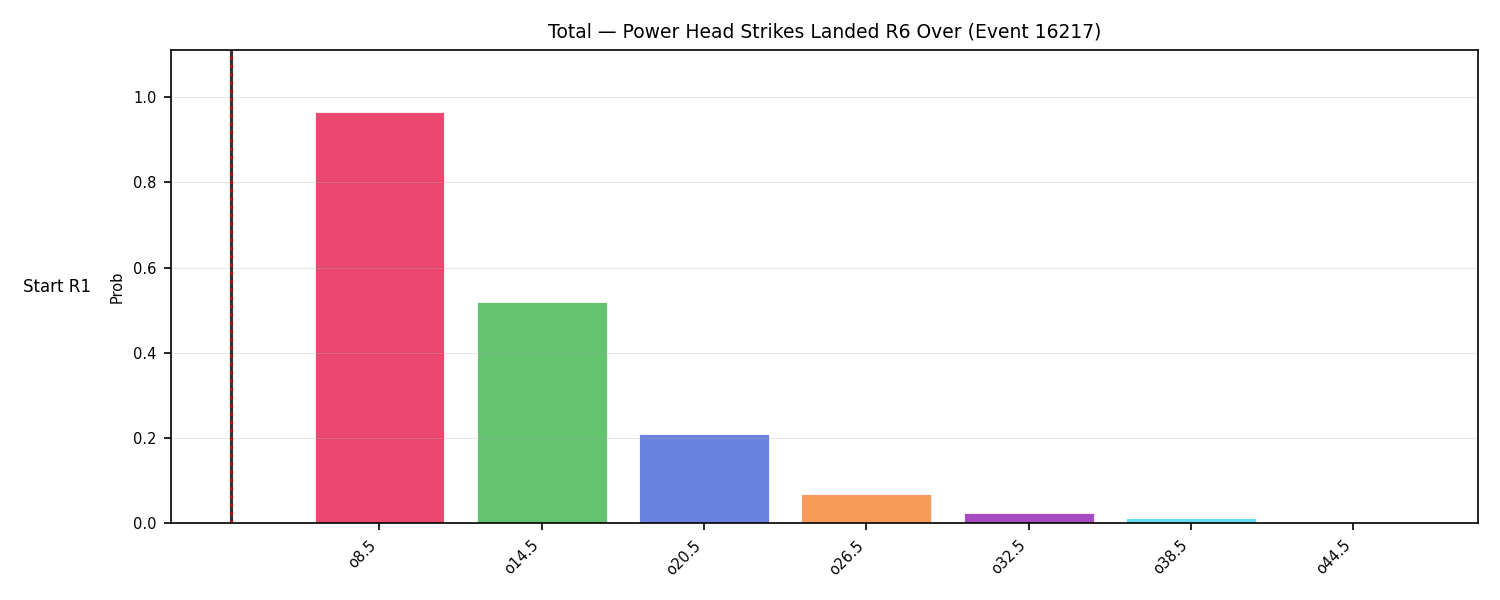 Stats/Round/Total Overs/Power Head Strikes Landed/Round 06/16217 Round 06 Over Snapshots — Dev