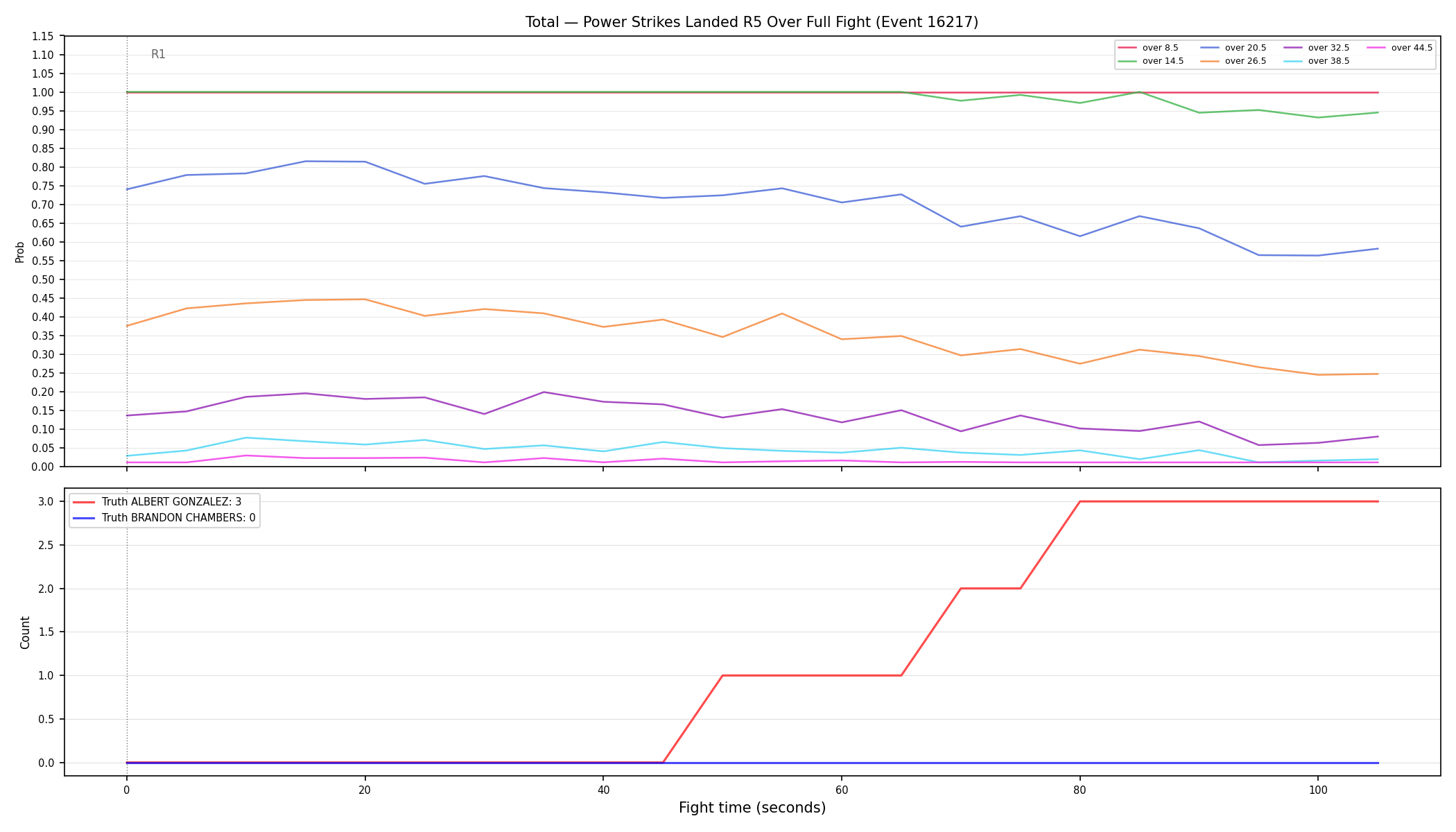 Stats/Round/Total Overs/Power Strikes Landed/Round 05/16217 Round 05 Over Fight — Dev