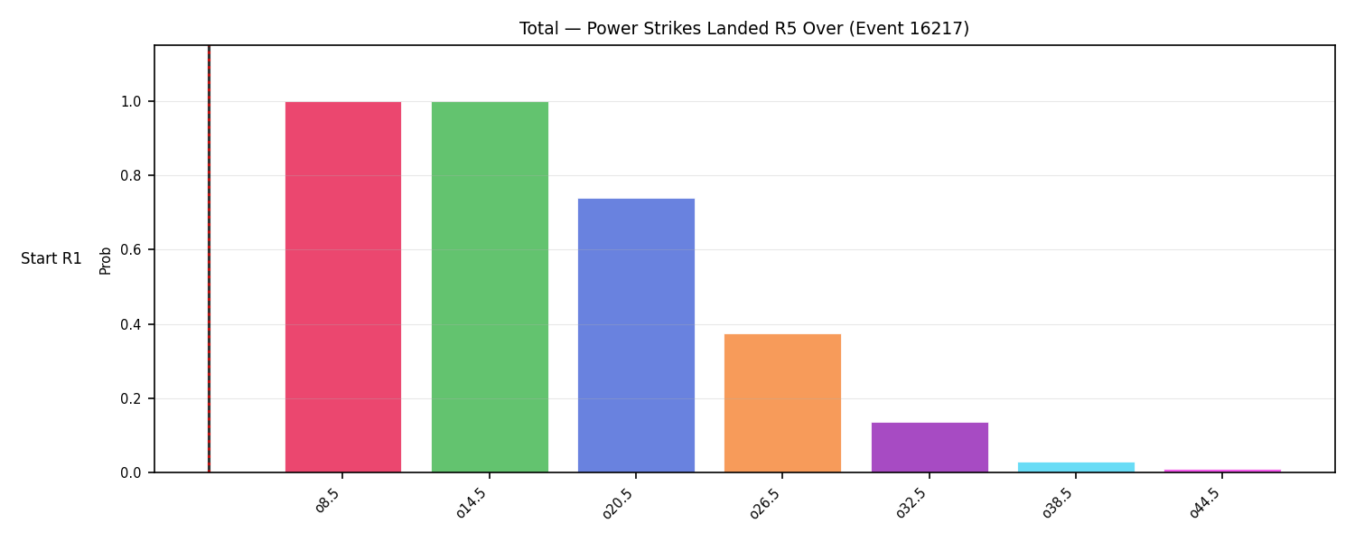 Stats/Round/Total Overs/Power Strikes Landed/Round 05/16217 Round 05 Over Snapshots — Dev