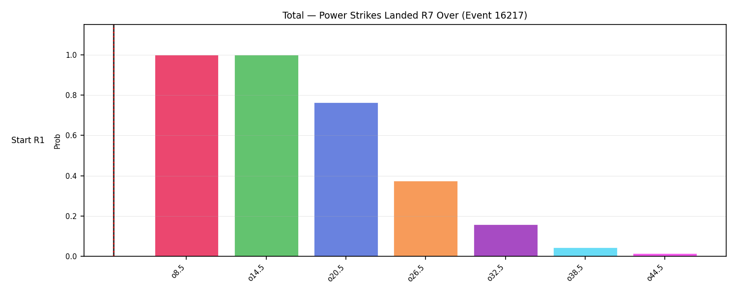 Stats/Round/Total Overs/Power Strikes Landed/Round 07/16217 Round 07 Over Snapshots — Dev