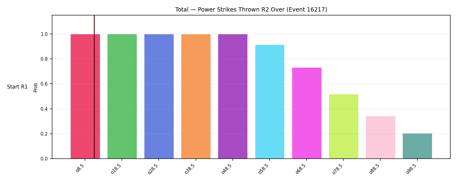 Stats/Round/Total Overs/Power Strikes Thrown/Round 02/16217 Round 02 Over Snapshots — Dev