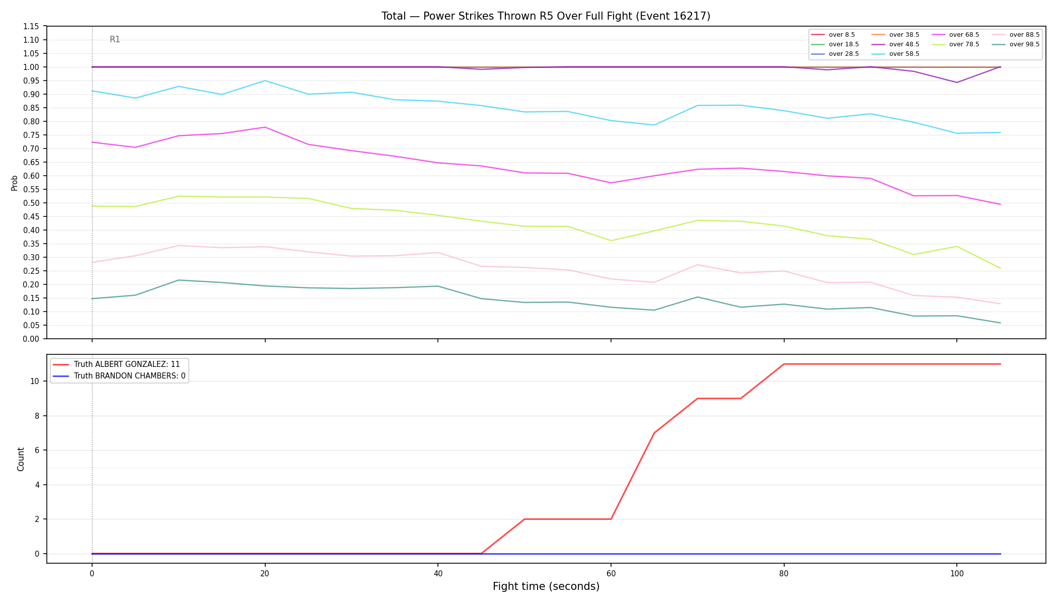 Stats/Round/Total Overs/Power Strikes Thrown/Round 05/16217 Round 05 Over Fight — Dev