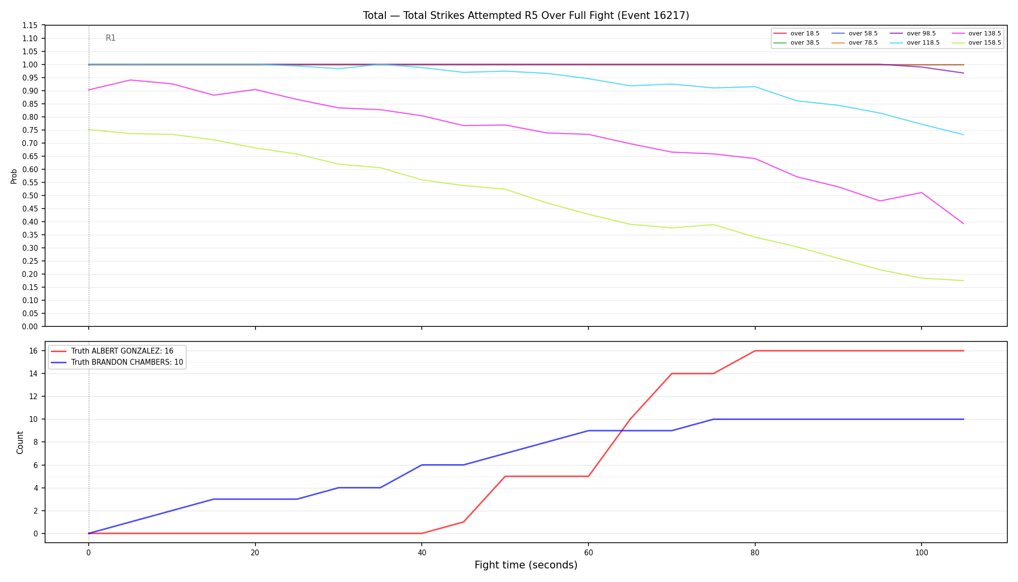 Stats/Round/Total Overs/Total Strikes Attempted/Round 05/16217 Round 05 Over Fight — Dev