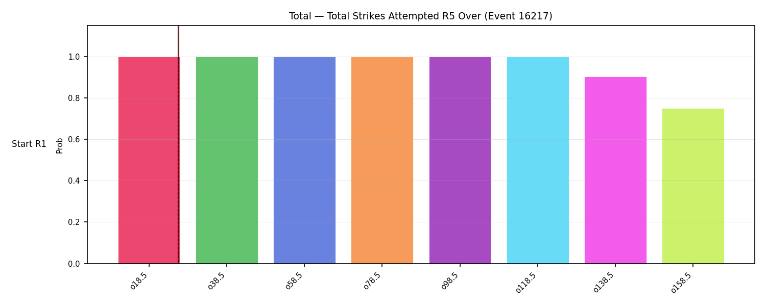 Stats/Round/Total Overs/Total Strikes Attempted/Round 05/16217 Round 05 Over Snapshots — Dev