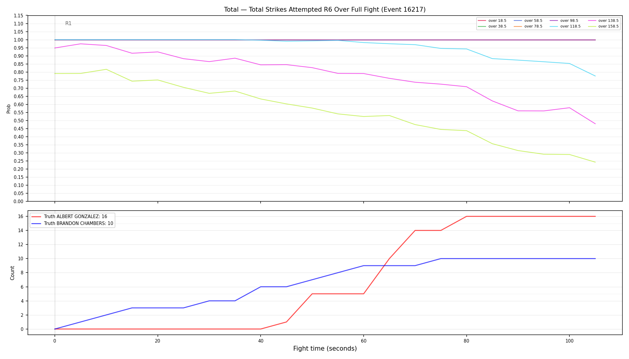Stats/Round/Total Overs/Total Strikes Attempted/Round 06/16217 Round 06 Over Fight — Dev