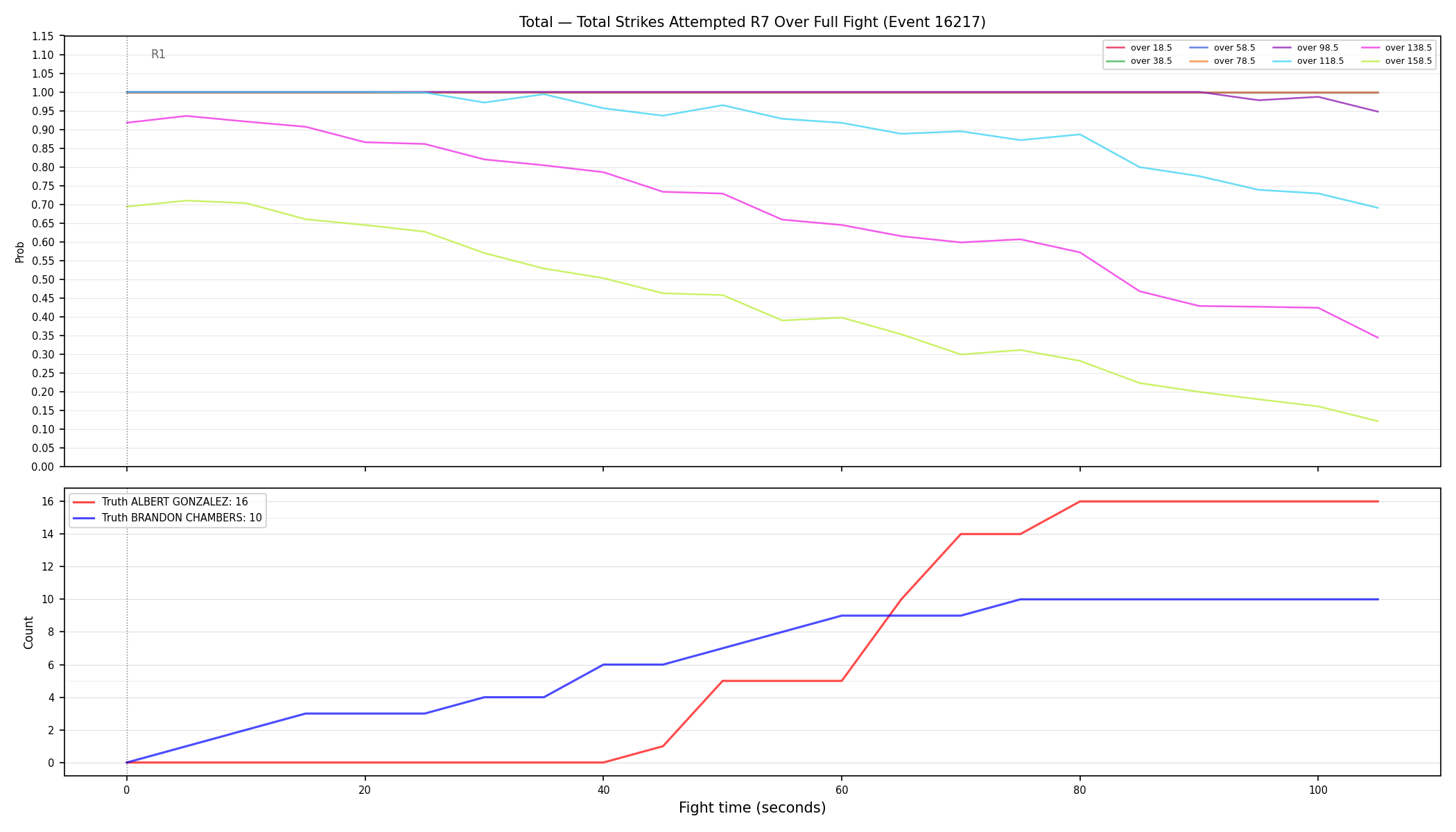 Stats/Round/Total Overs/Total Strikes Attempted/Round 07/16217 Round 07 Over Fight — Dev