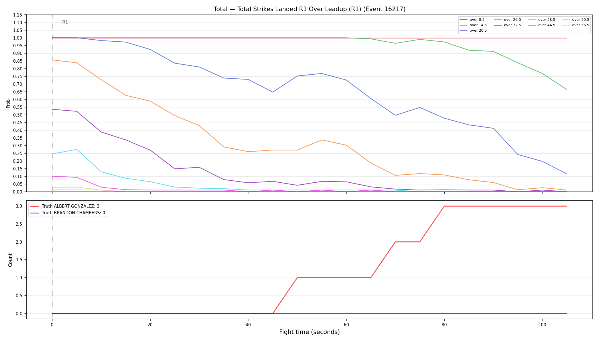 Stats/Round/Total Overs/Total Strikes Landed/Round 01/16217 Round 01 Over Leadup — Dev