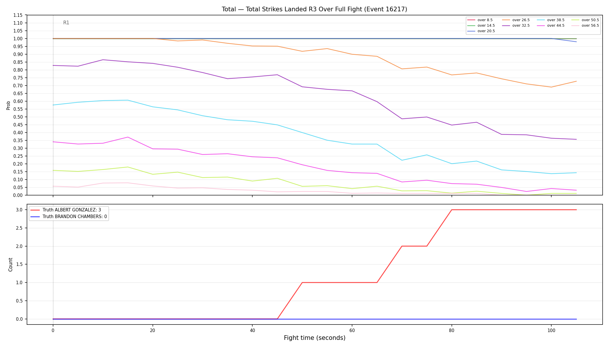 Stats/Round/Total Overs/Total Strikes Landed/Round 03/16217 Round 03 Over Fight — Dev