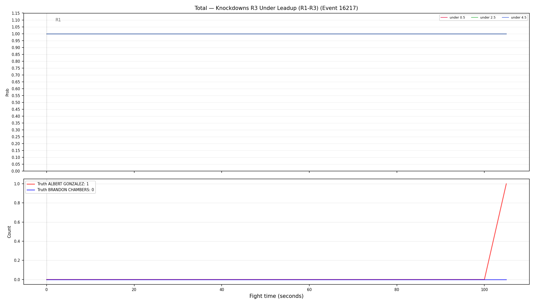 Stats/Round/Total Unders/Knockdowns/Round 03/16217 Round 03 Under Leadup — Dev